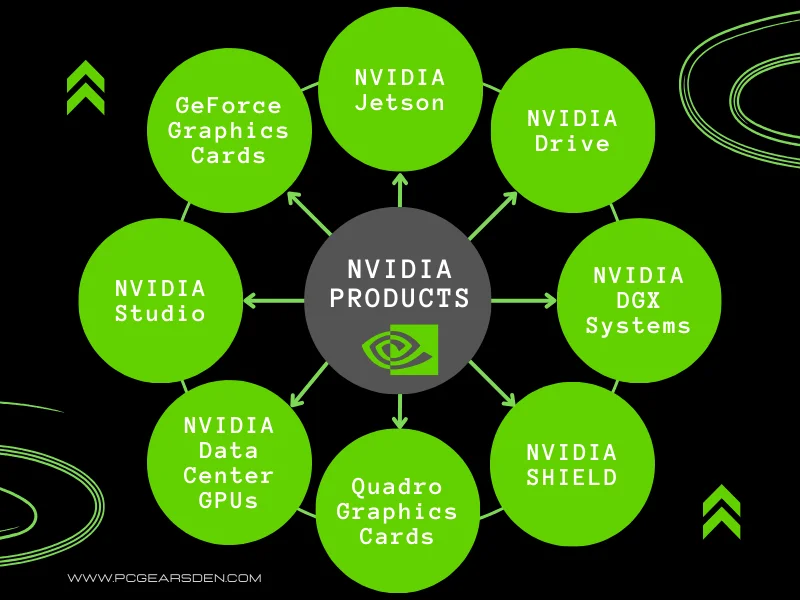 NVIDIA Products